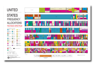 United States Frequency Alocation Chart